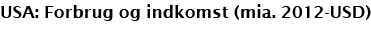 USA: Forbrug og indkomst (mia. 2012 USD)