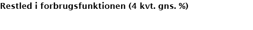 Restled i forbrugsfunktionen (4 kvt. gns. %)