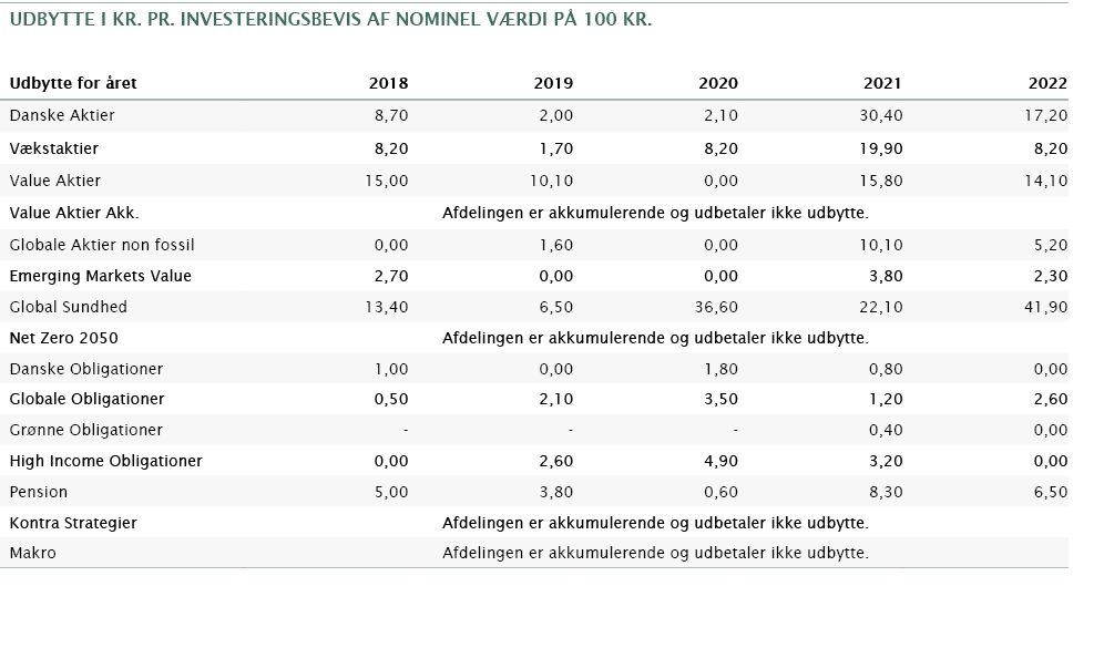 udbytte i kr. pr. investeringsbevis af nominel v rdi p 100 Kr.,,,,,,,Udbytte for  ret,2018,2019,2020,2021,2022,Dansk...
