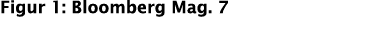 Figur 1: Bloomberg Mag. 7 