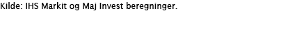 Kilde: IHS Markit og Maj Invest beregninger 