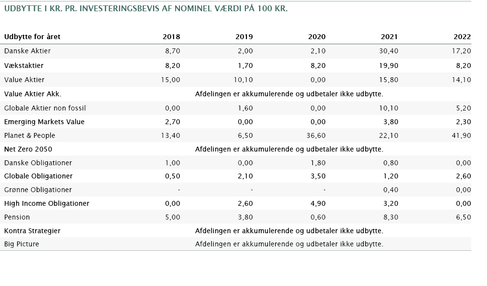 udbytte i kr. pr. investeringsbevis af nominel v rdi p 100 Kr.,,,,,,,Udbytte for  ret,2018,2019,2020,2021,2022,Dansk...
