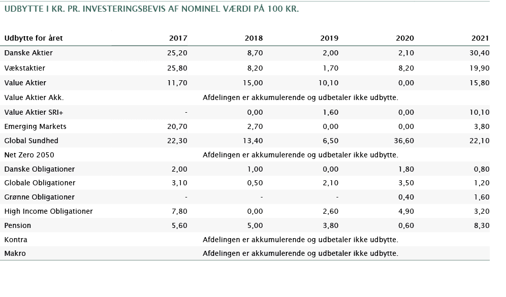 udbytte i kr  pr  investeringsbevis af nominel værdi på 100 Kr ,,,,,,,Udbytte for året,2017,2018,2019,2020,2021,Dansk   
