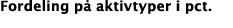 Fordeling på aktivtyper i pct 