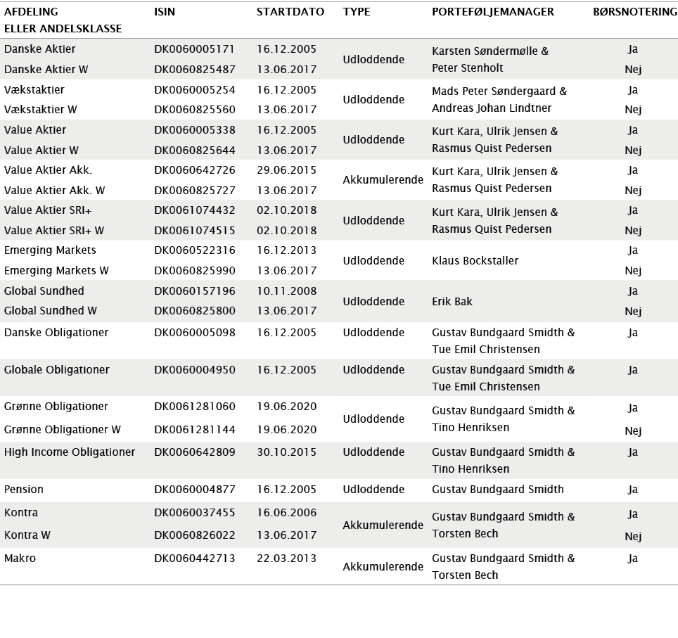 Afdeling eller Andelsklasse,ISIN,StartdaTo,Type,Porteføljemanager,Børsnotering,Danske Aktier,DK0060005171,16 12 2005,   