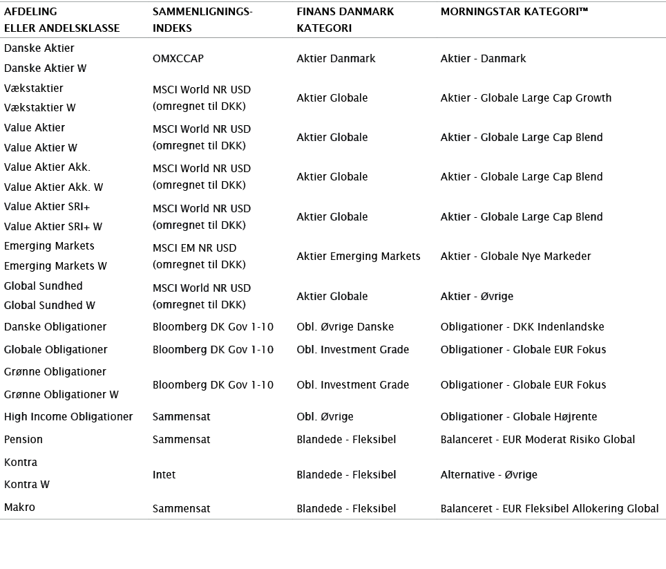 Afdeling eller Andelsklasse,Sammenlignings- indeks,Finans danmark kategori,Morningstar kategori ,Danske Aktier,OMXCCA   