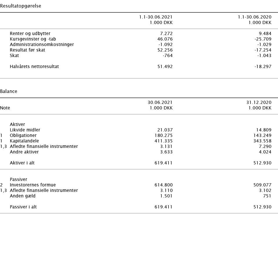   Resultatopgørelse        1 1-30 06 2021 1 1-30 06 2020    1 000 DKK 1 000 DKK        Renter og udbytter 7 272 9 484   