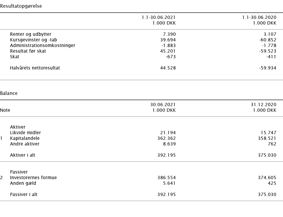   Resultatopgørelse        1 1-30 06 2021 1 1-30 06 2020    1 000 DKK 1 000 DKK        Renter og udbytter 7 390 3 107   