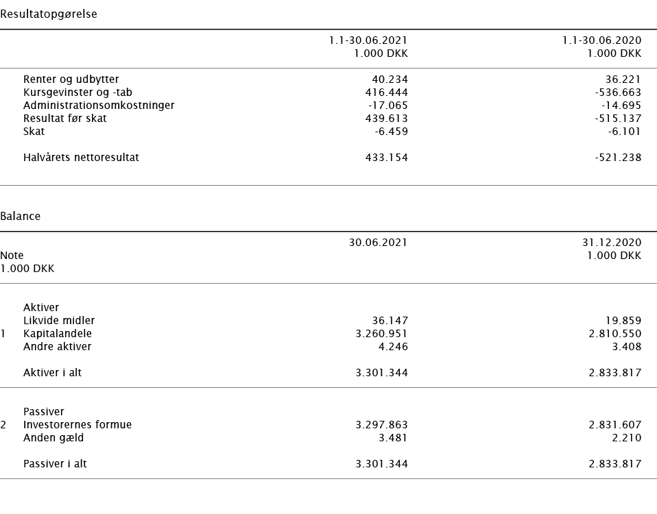   Resultatopgørelse        1 1-30 06 2021 1 1-30 06 2020    1 000 DKK 1 000 DKK        Renter og udbytter 40 234 36 2   