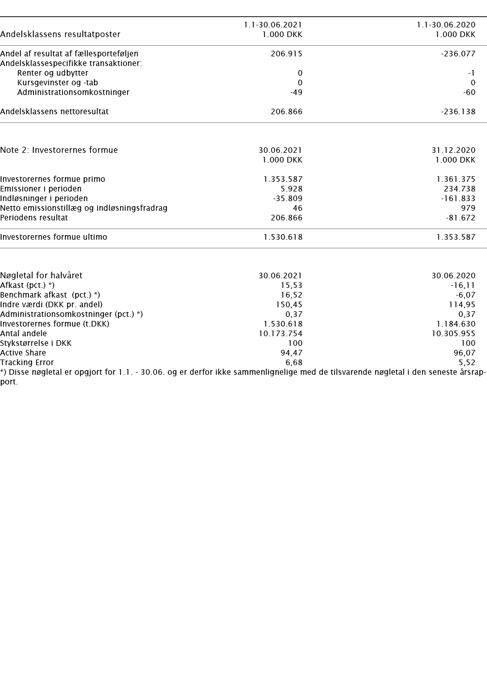       1 1-30 06 2021 1 1-30 06 2020   Andelsklassens resultatposter   1 000 DKK 1 000 DKK       Andel af resultat af   