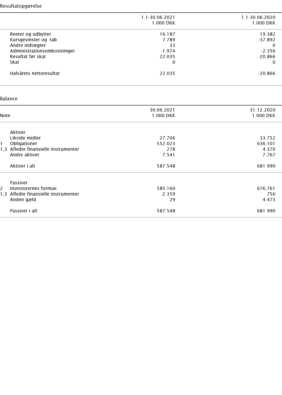   Resultatopgørelse        1 1-30 06 2021 1 1-30 06 2020    1 000 DKK 1 000 DKK        Renter og udbytter 16 187 19 3   