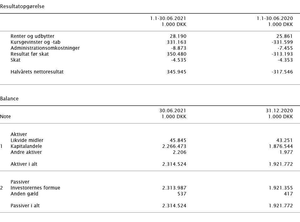   Resultatopgørelse        1 1-30 06 2021 1 1-30 06 2020    1 000 DKK 1 000 DKK        Renter og udbytter 28 190 25 8   