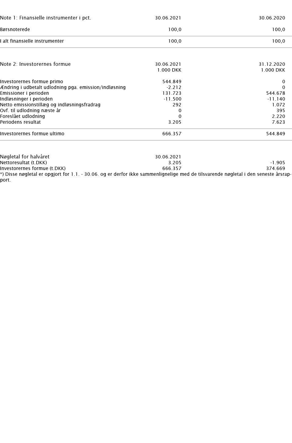     Note 1: Finansielle instrumenter i pct    30 06 2021 30 06 2020     Børsnoterede 100,0 100,0       I alt finansie   