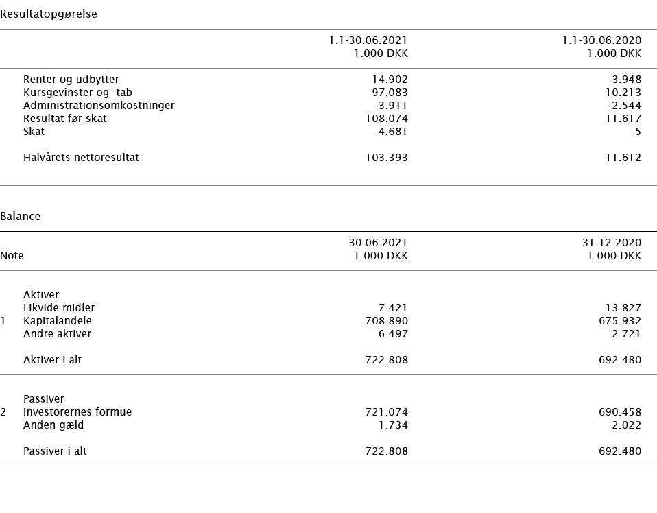   Resultatopgørelse        1 1-30 06 2021 1 1-30 06 2020    1 000 DKK 1 000 DKK        Renter og udbytter 14 902 3 94   