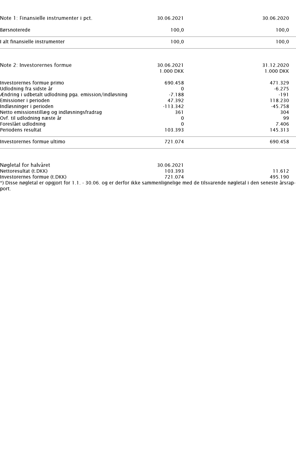     Note 1: Finansielle instrumenter i pct    30 06 2021 30 06 2020     Børsnoterede 100,0 100,0       I alt finansie   