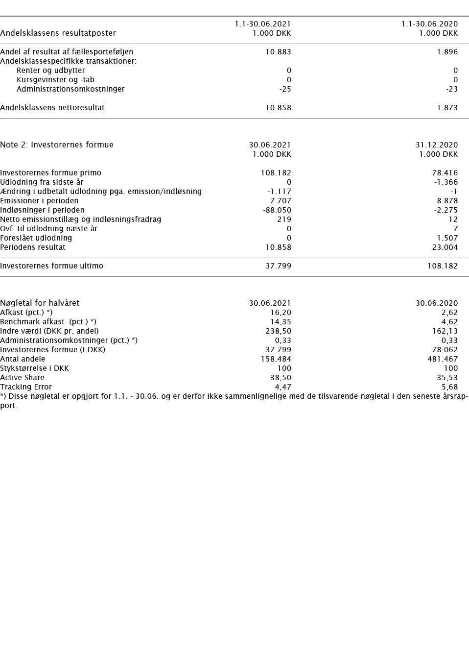        1 1-30 06 2021 1 1-30 06 2020   Andelsklassens resultatposter   1 000 DKK 1 000 DKK       Andel af resultat af   