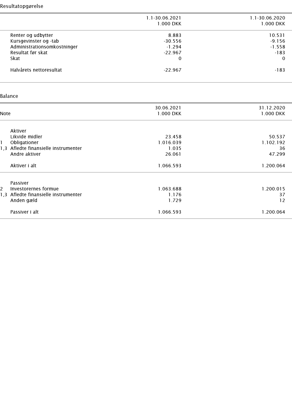   Resultatopgørelse        1 1-30 06 2021 1 1-30 06 2020    1 000 DKK 1 000 DKK        Renter og udbytter 8 883 10 53   