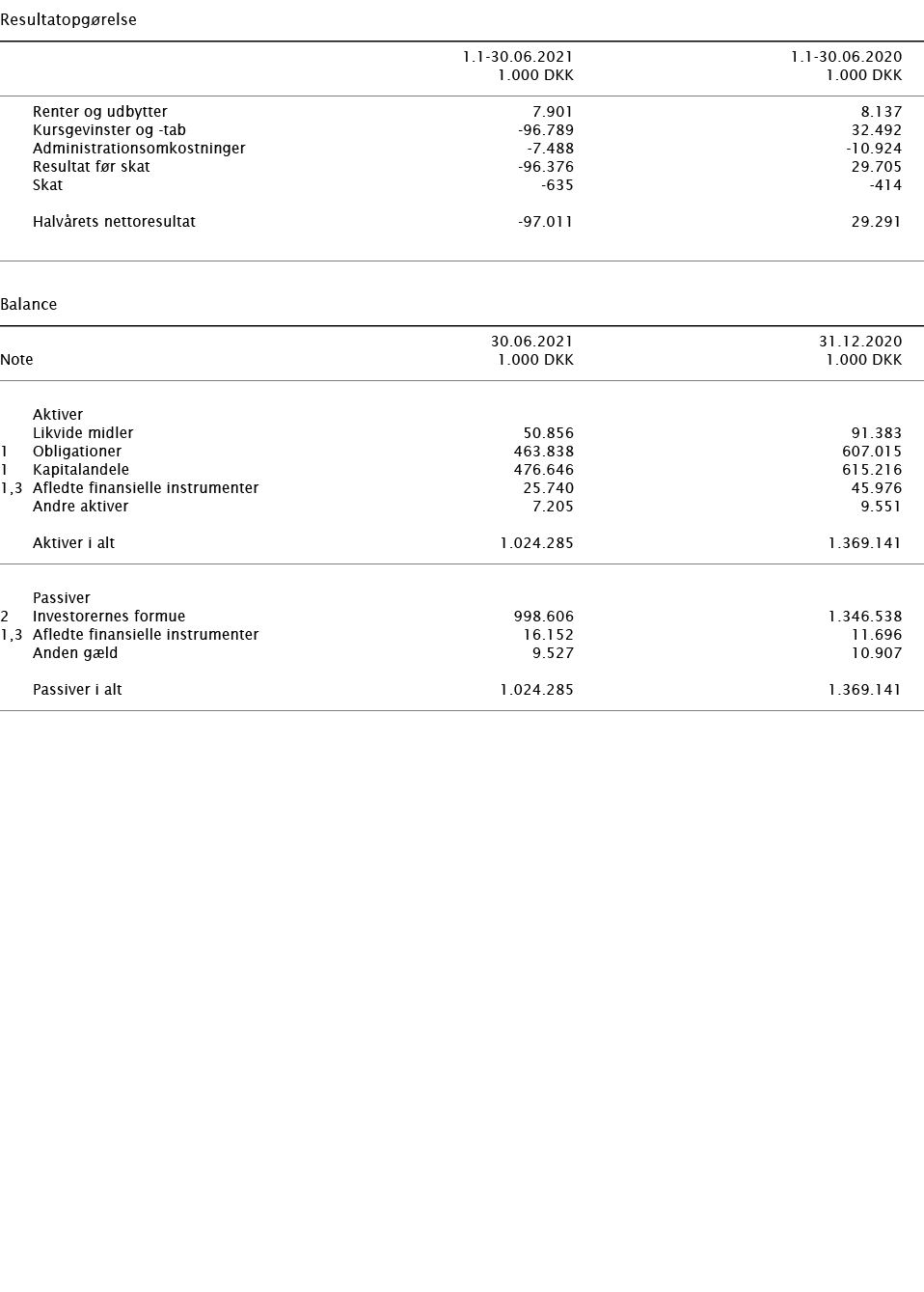   Resultatopgørelse        1 1-30 06 2021 1 1-30 06 2020    1 000 DKK 1 000 DKK        Renter og udbytter 7 901 8 137   