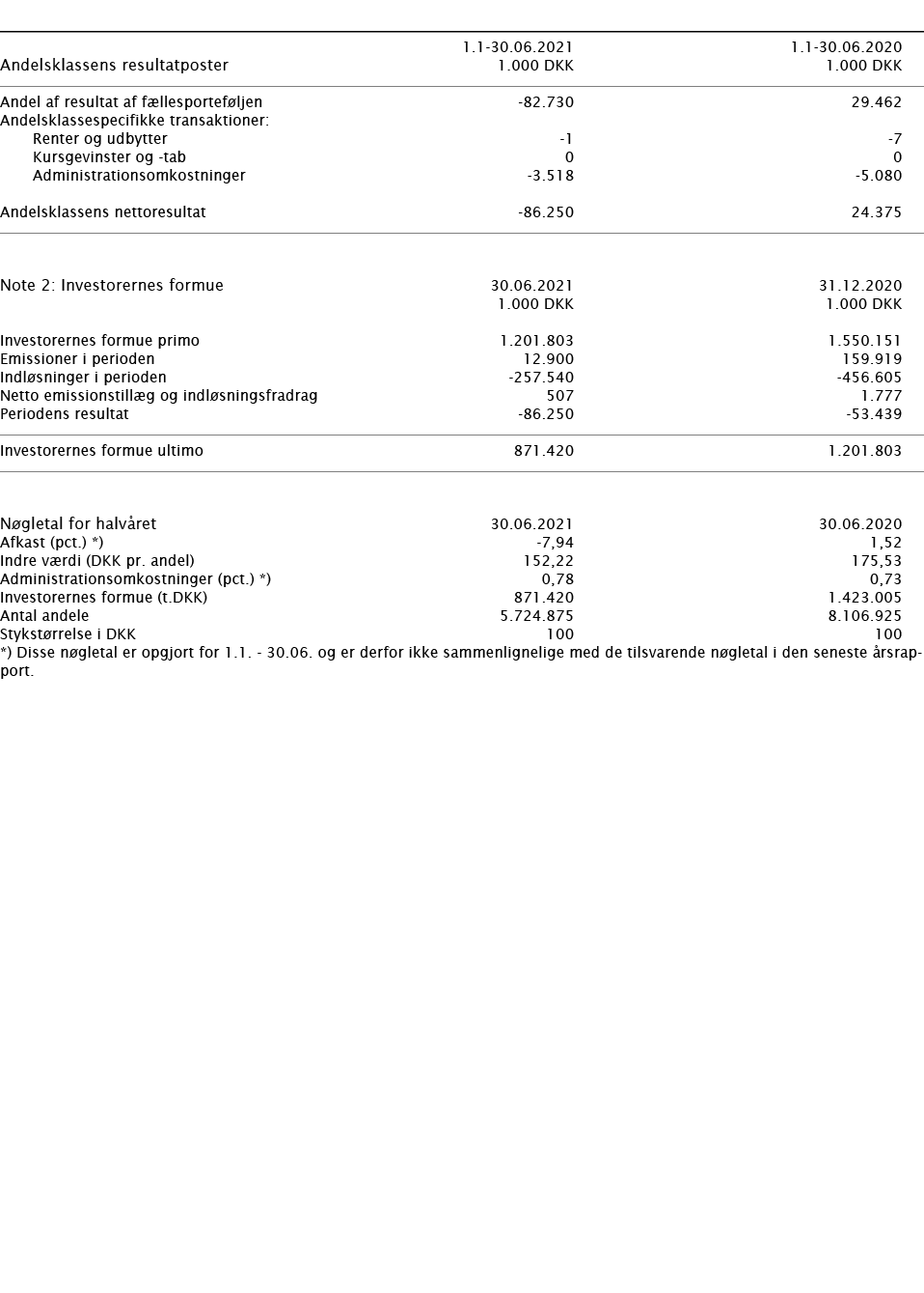        1 1-30 06 2021 1 1-30 06 2020   Andelsklassens resultatposter   1 000 DKK 1 000 DKK       Andel af resultat af   
