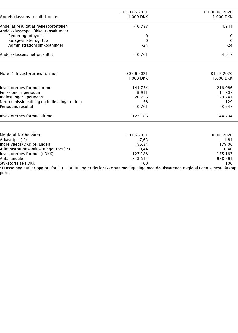        1 1-30 06 2021 1 1-30 06 2020   Andelsklassens resultatposter   1 000 DKK 1 000 DKK       Andel af resultat af   