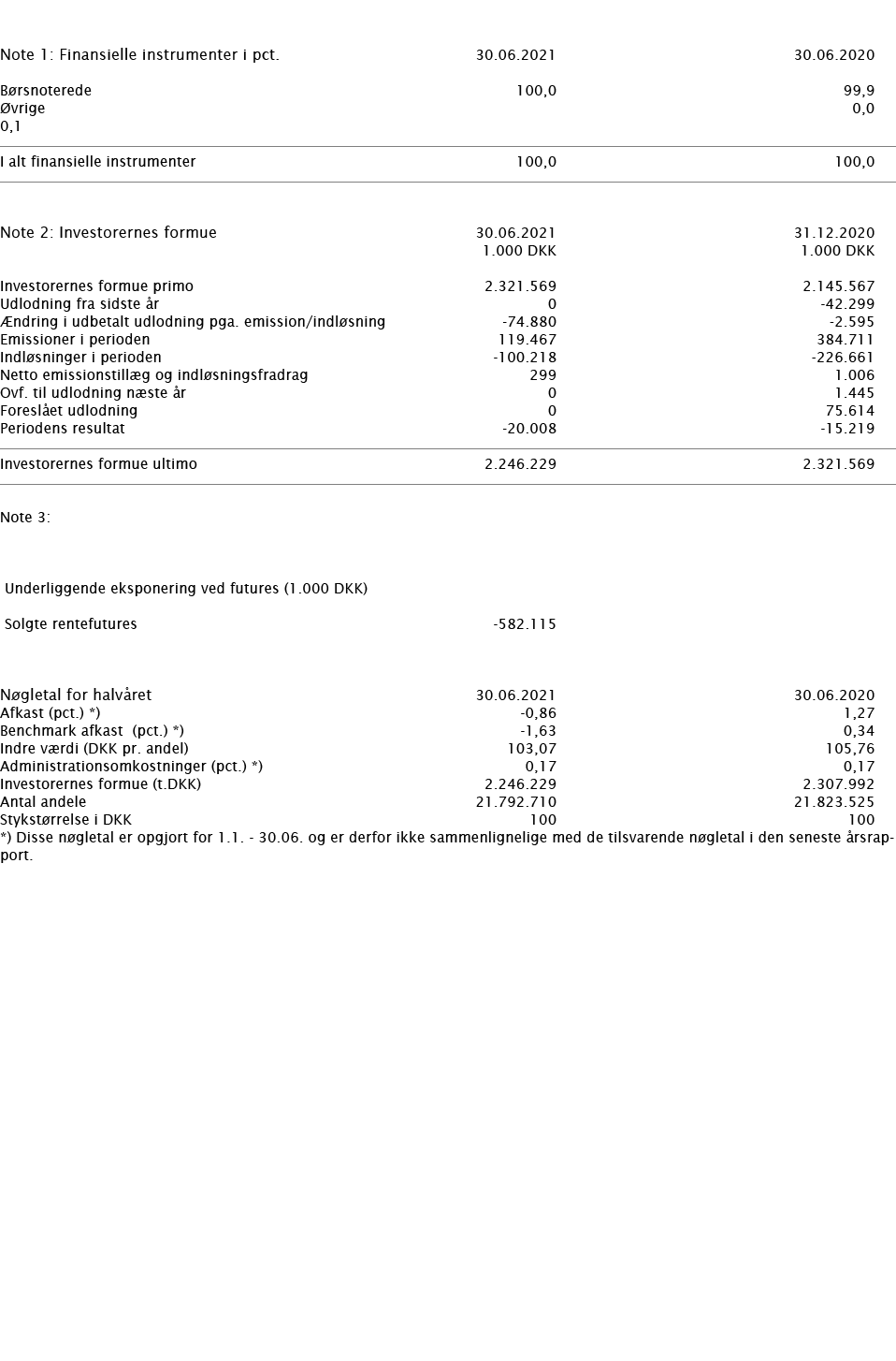     Note 1: Finansielle instrumenter i pct    30 06 2021 30 06 2020     Børsnoterede 100,0 99,9 Øvrige 0,0 0,1          