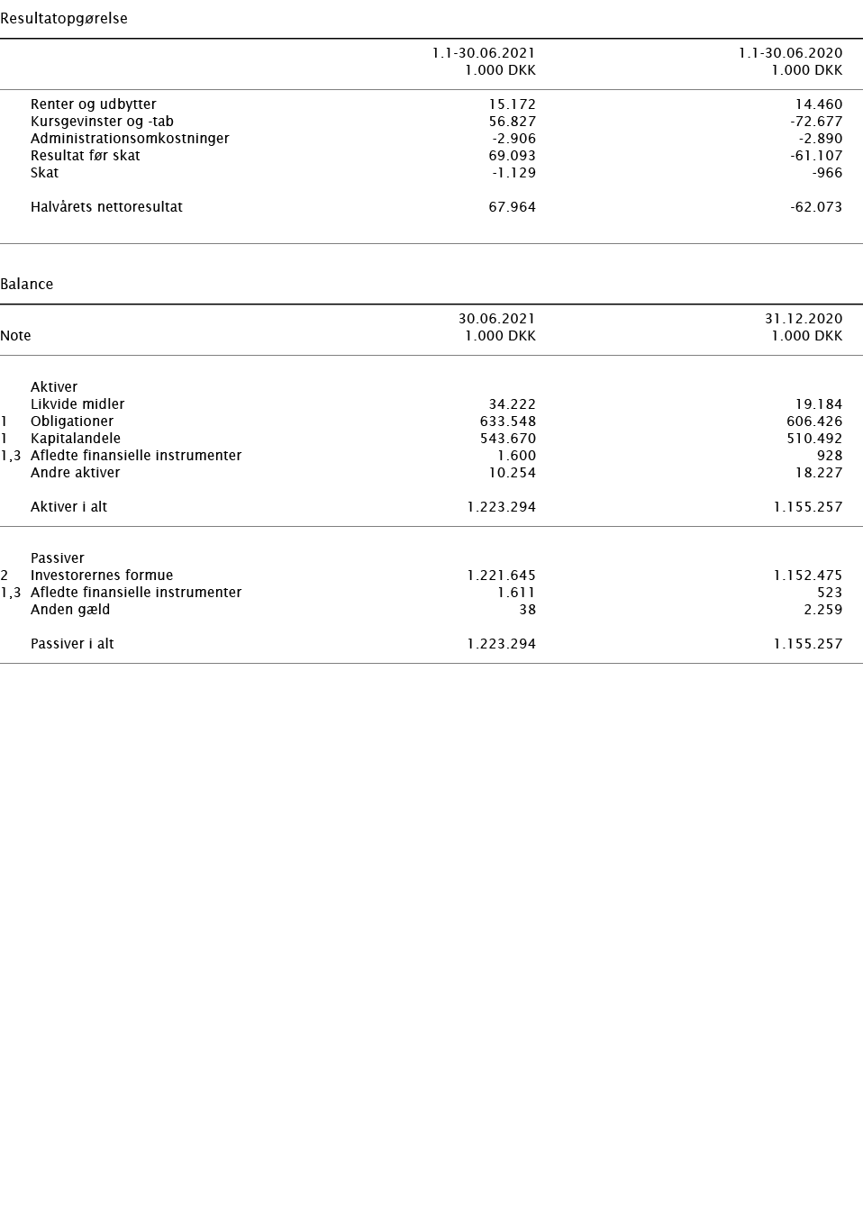   Resultatopgørelse        1 1-30 06 2021 1 1-30 06 2020    1 000 DKK 1 000 DKK        Renter og udbytter 15 172 14 4   