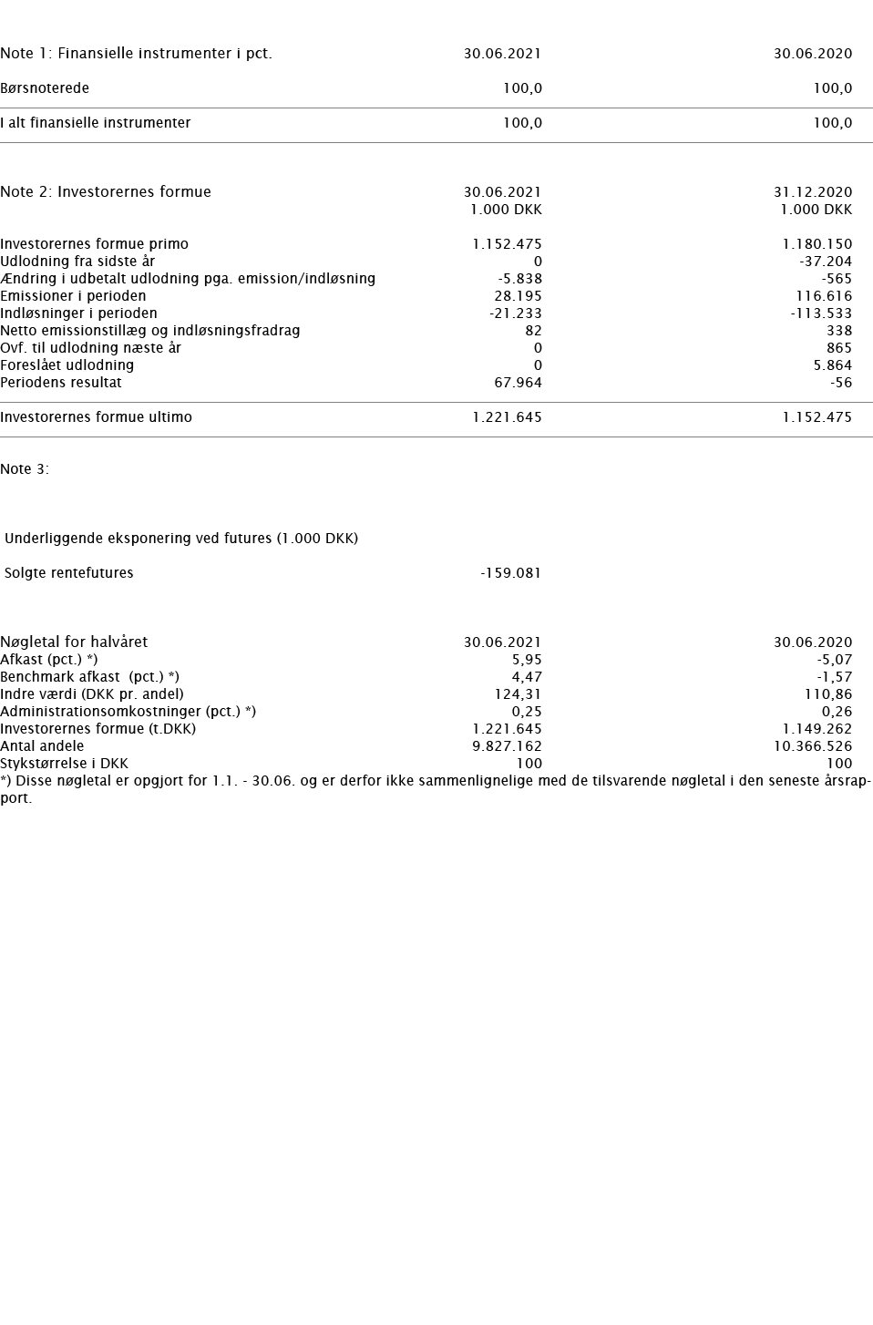     Note 1: Finansielle instrumenter i pct    30 06 2021 30 06 2020     Børsnoterede 100,0 100,0       I alt finansie   