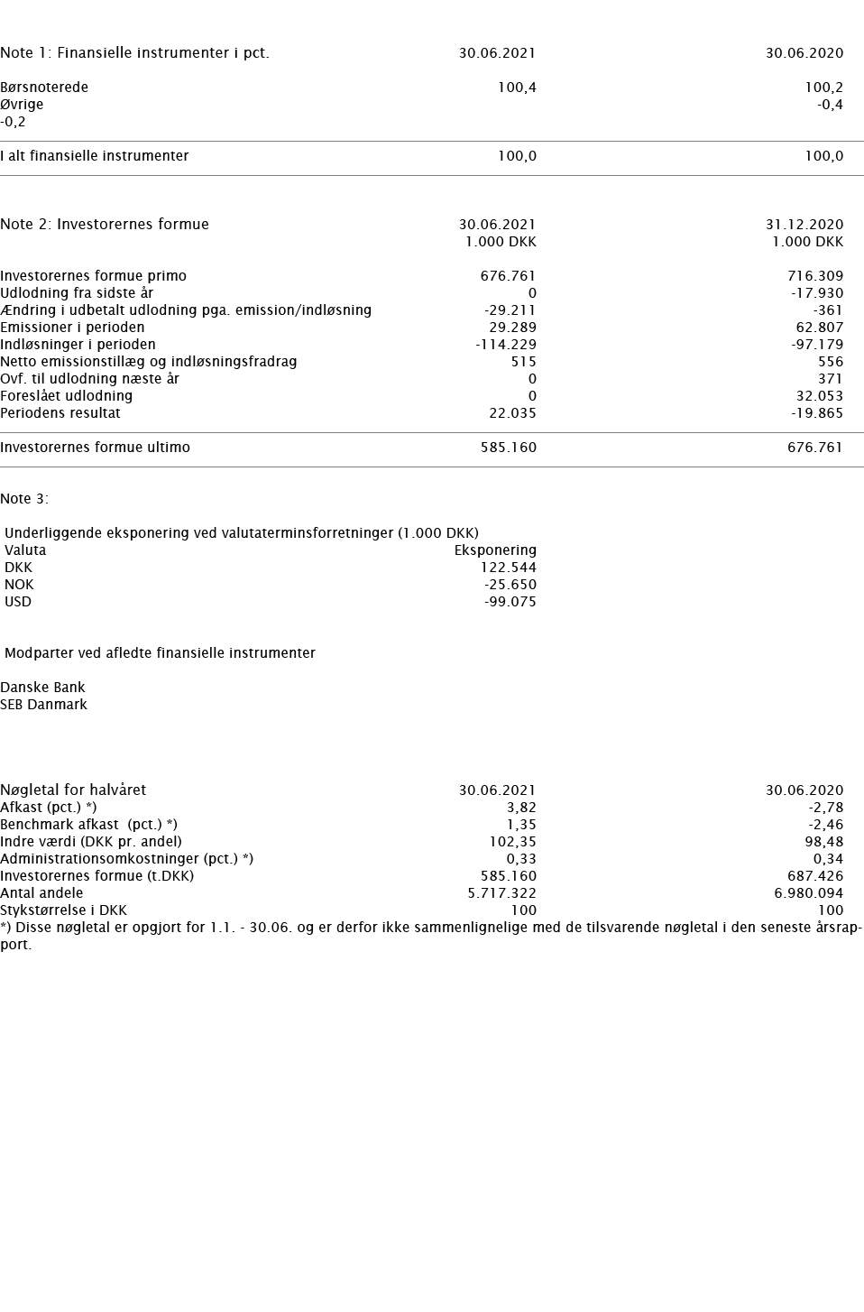     Note 1: Finansielle instrumenter i pct    30 06 2021 30 06 2020     Børsnoterede 100,4 100,2 Øvrige -0,4 -0,2       