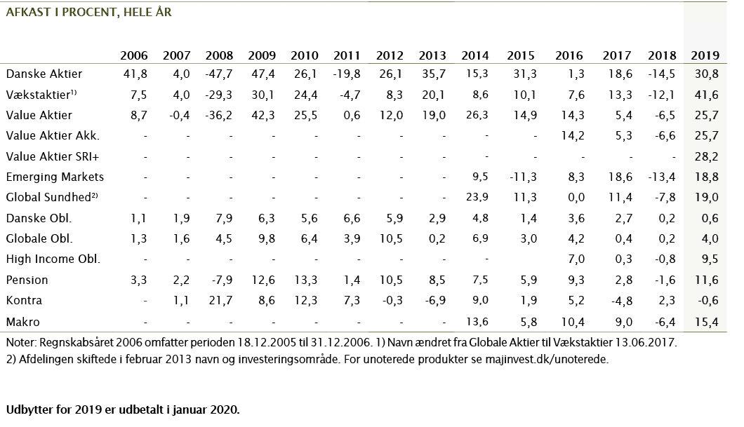 afkast i procent, hele  r,,,,,,,,,,2006,2007,2008,2009,2010,2011,2012,2013,2014,2015,2016,2017,2018,2019,Danske Aktie   