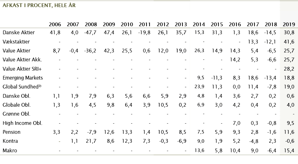 afkast i procent, hele år,,,,,,,,,,2006,2007,2008,2009,2010,2011,2012,2013,2014,2015,2016,2017,2018,2019,Danske Aktie   