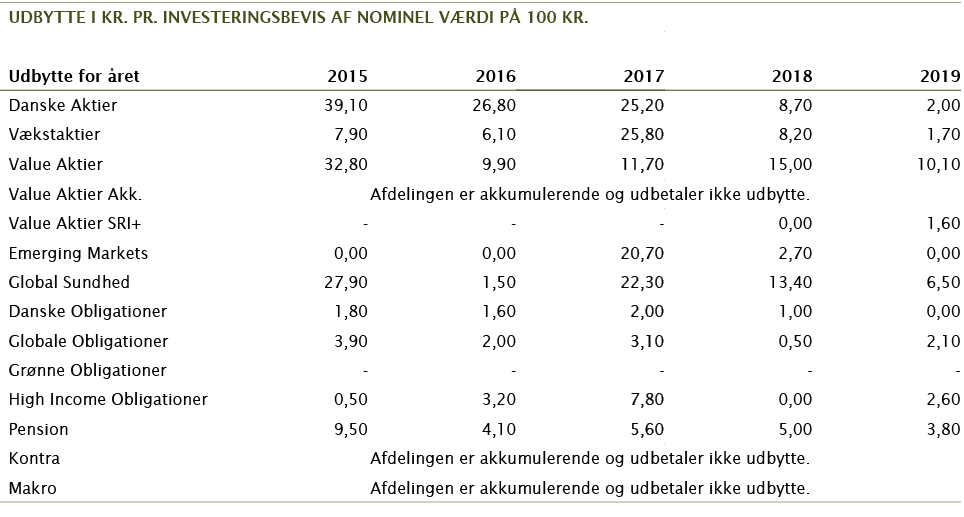 udbytte i kr  pr  investeringsbevis af nominel værdi på 100 Kr ,,,,,,,,,Udbytte for året,2015,2016,2017,2018,2019,Dan   