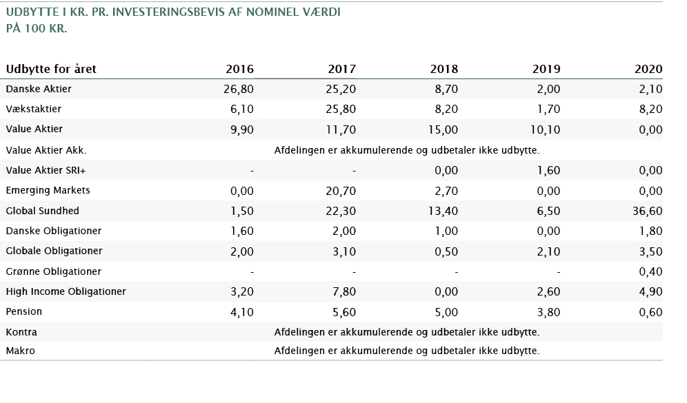 udbytte i kr  pr  investeringsbevis af nominel værdi på 100 Kr ,,,,,,,,,,Udbytte for året,2016,2017,2018,2019,2020,Da   