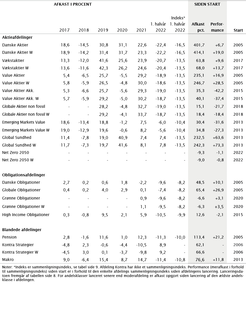 ,AFKAST i procent,,,,,SIDEN START,,,,2017,2018,2019,2020,2021,1  halvår 2022,Indeks* 1  halvår 2022,Afkast pct ,Perfo   