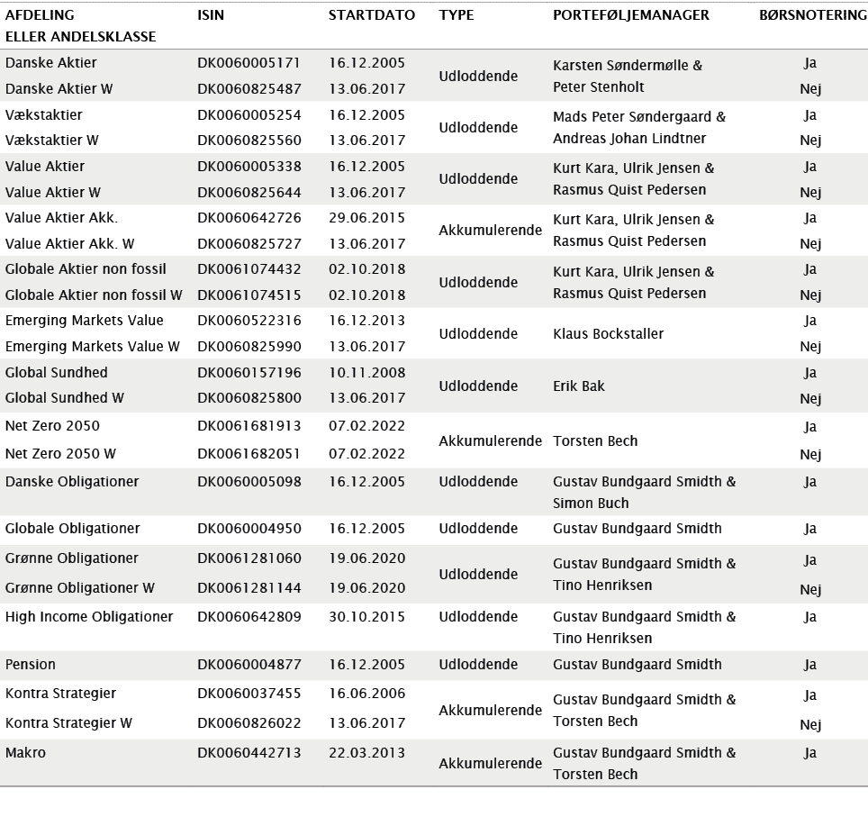 Afdeling eller Andelsklasse,ISIN,StartdaTo,Type,Porteføljemanager,Børsnotering,Danske Aktier,DK0060005171,16 12 2005,   