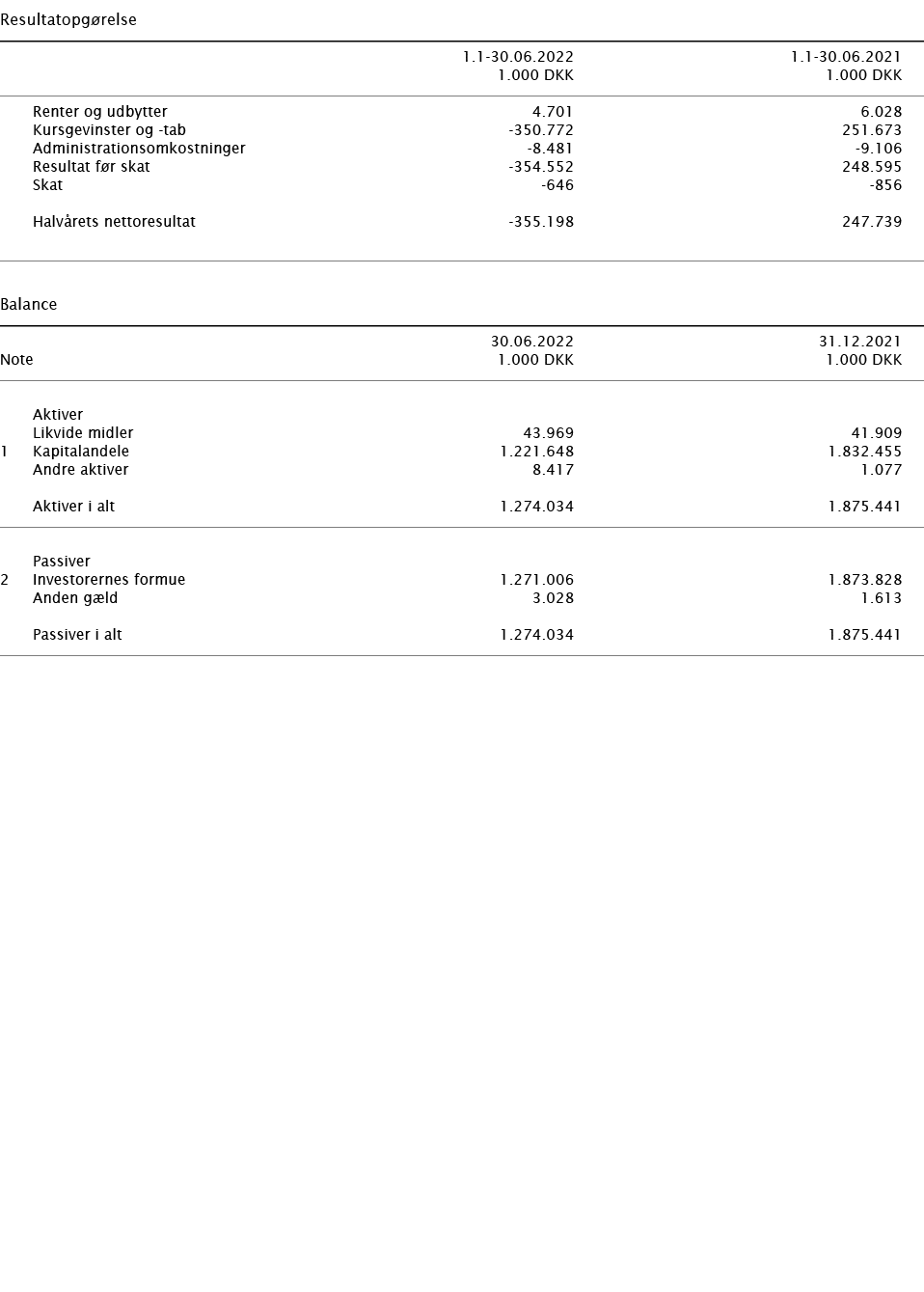   Resultatopgørelse        1 1-30 06 2022 1 1-30 06 2021    1 000 DKK 1 000 DKK        Renter og udbytter 4 701 6 028   