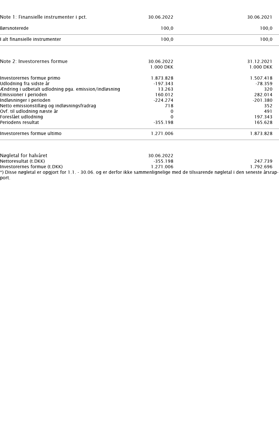     Note 1: Finansielle instrumenter i pct    30 06 2022 30 06 2021     Børsnoterede 100,0 100,0       I alt finansie   