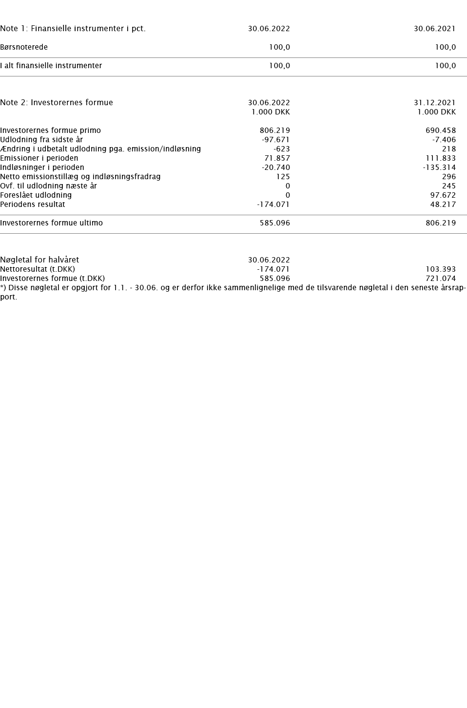     Note 1: Finansielle instrumenter i pct    30 06 2022 30 06 2021     Børsnoterede 100,0 100,0       I alt finansie   