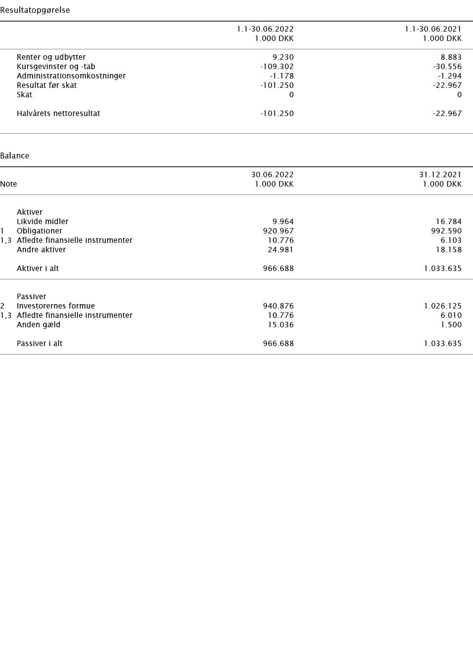  Resultatopgørelse        1 1-30 06 2022 1 1-30 06 2021    1 000 DKK 1 000 DKK        Renter og udbytter 9 230 8 883   