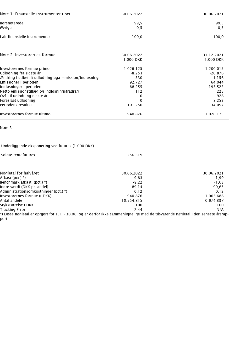     Note 1: Finansielle instrumenter i pct    30 06 2022 30 06 2021     Børsnoterede 99,5 99,5 Øvrige 0,5 0,5       I   