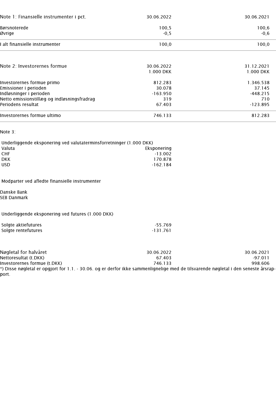     Note 1: Finansielle instrumenter i pct    30 06 2022 30 06 2021     Børsnoterede 100,5 100,6 Øvrige -0,5 -0,6       
