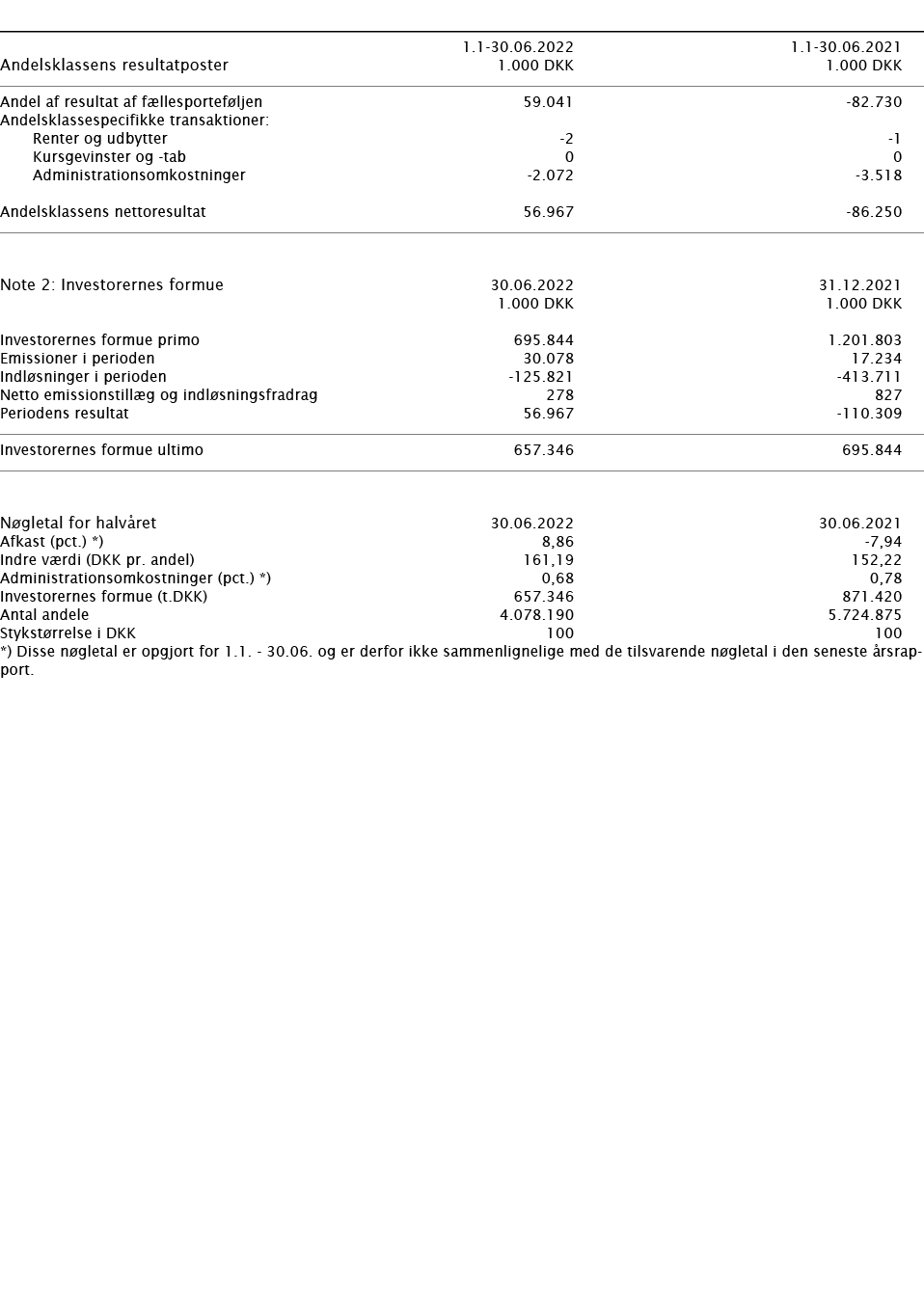        1 1-30 06 2022 1 1-30 06 2021   Andelsklassens resultatposter   1 000 DKK 1 000 DKK       Andel af resultat af   