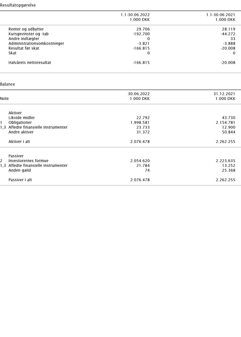   Resultatopgørelse        1 1-30 06 2022 1 1-30 06 2021    1 000 DKK 1 000 DKK        Renter og udbytter 29 706 28 1   