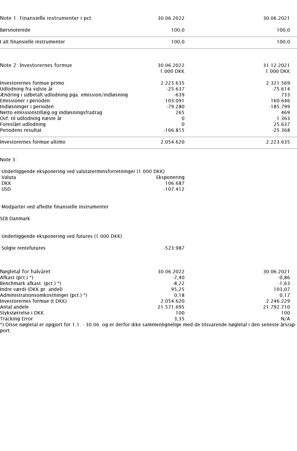     Note 1: Finansielle instrumenter i pct    30 06 2022 30 06 2021     Børsnoterede 100,0 100,0       I alt finansie   