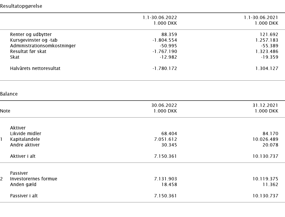   Resultatopgørelse        1 1-30 06 2022 1 1-30 06 2021    1 000 DKK 1 000 DKK        Renter og udbytter 88 359 121    