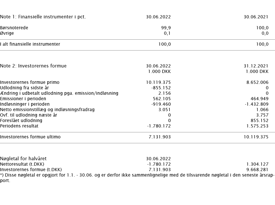    Note 1: Finansielle instrumenter i pct    30 06 2022 30 06 2021     Børsnoterede 99,9 100,0 Øvrige 0,1 0,0          