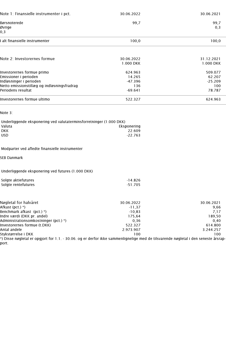     Note 1: Finansielle instrumenter i pct    30 06 2022 30 06 2021     Børsnoterede 99,7 99,7 Øvrige 0,3 0,3       I   
