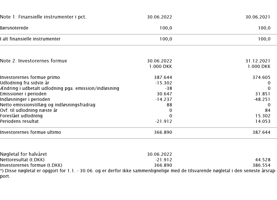     Note 1: Finansielle instrumenter i pct    30 06 2022 30 06 2021     Børsnoterede 100,0 100,0       I alt finansie   