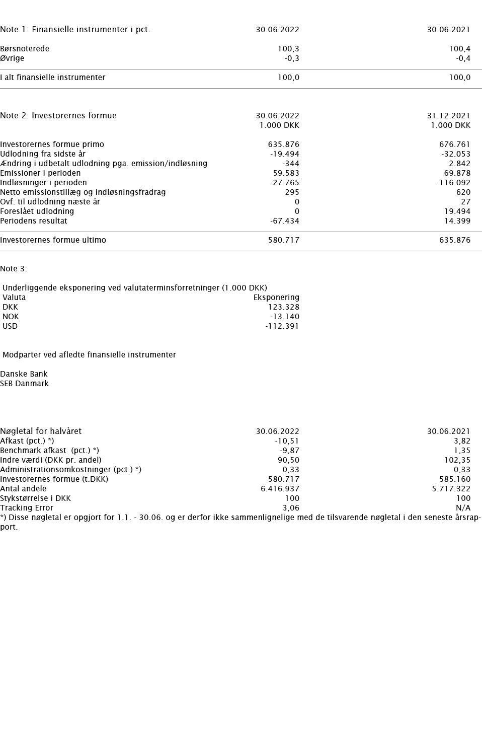     Note 1: Finansielle instrumenter i pct    30 06 2022 30 06 2021     Børsnoterede 100,3 100,4 Øvrige -0,3 -0,4       