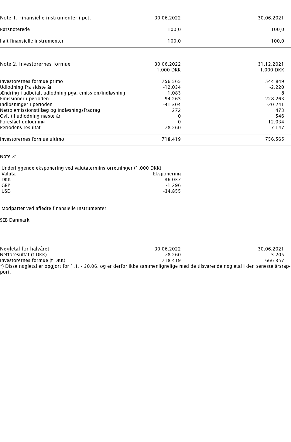     Note 1: Finansielle instrumenter i pct    30 06 2022 30 06 2021     Børsnoterede 100,0 100,0       I alt finansie   