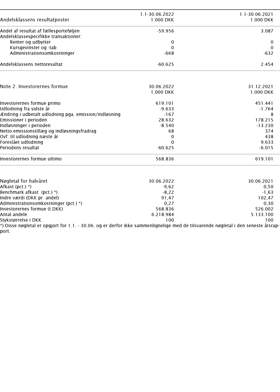        1 1-30 06 2022 1 1-30 06 2021   Andelsklassens resultatposter   1 000 DKK 1 000 DKK       Andel af resultat af   